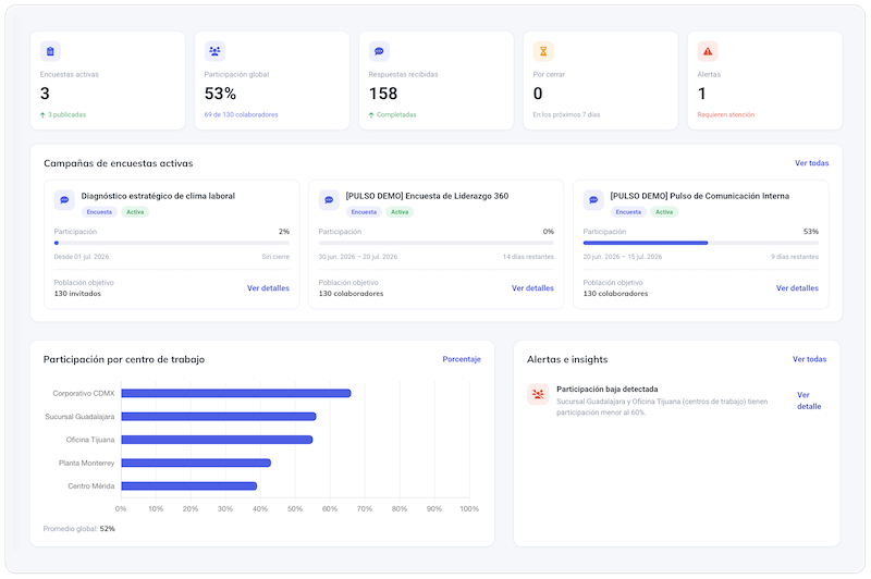Dashboard ejecutivo de JOBi Pulse: encuestas activas, participación y resultados